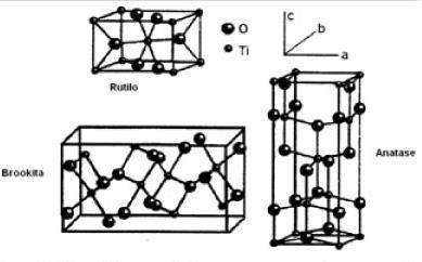 O TiO 2 *Rutilo, um mineral usualmente tetragonal de hábito prismático, geralmente com cristais maclados; *Anatase ou octaedrita, um