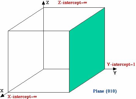 Planos Cristalinos Planos (010) São paralelos aos eixos x e z (paralelo à face)