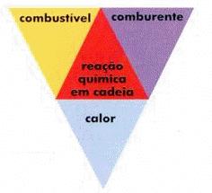 CALOR Tetraedro do Fogo REAÇÃO EM CADEIA SÃO REAÇÕES QUE SE PROCESSAM DURANTE O FOGO PRODUZINDO SUA PRÓPRIA ENERGIA