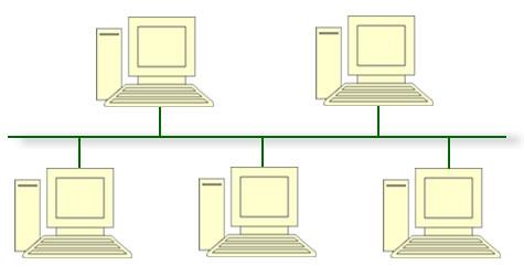 Nela, todos os nós estão conectados a uma barra que é compartilhada entre todos os processadores, podendo o controle ser centralizado ou distribuído.