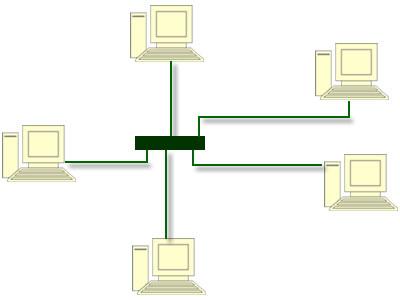 Estrela A topologia em estrela utiliza um nó central (comutador ou switch) para chavear e gerenciar a comunicação entre as estações.