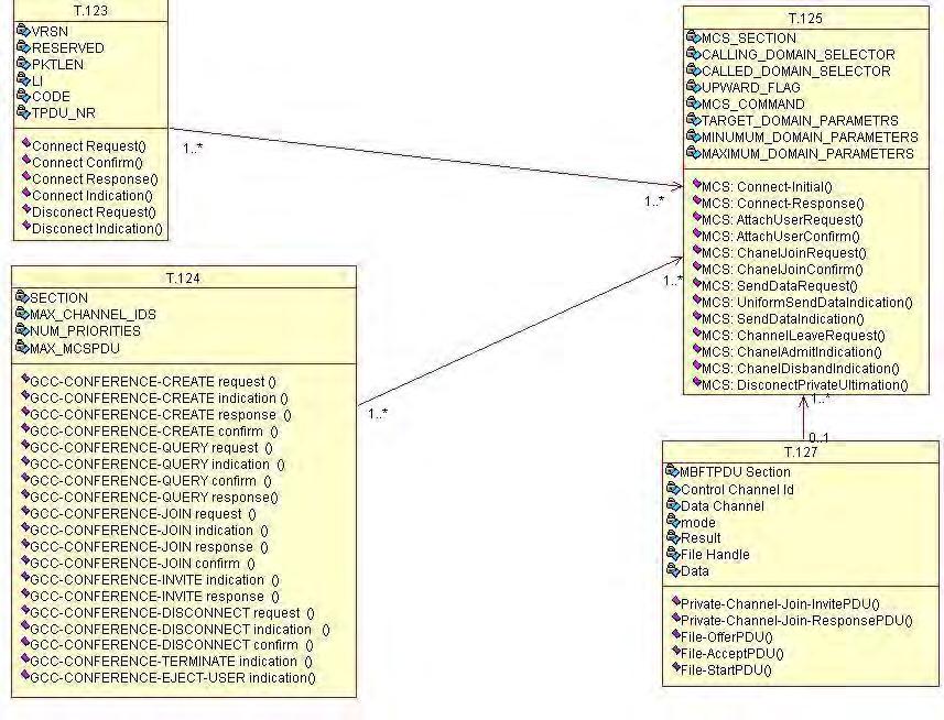 66 Figura 4.4: Diagrama de Classes do T.127 lite Na figura anterior, é mostrada a visão estática dos módulos da solução lite. O módulo T.125 (MCS) deve obrigatoriamente estar ligado ao módulo T.