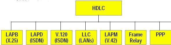 Protocolo HDLC Família de protocolos HDLC