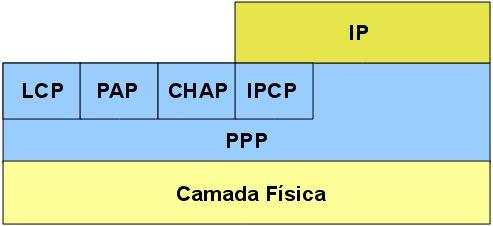 Camada de Enlace: fases do PPP PPP é na verdade um conjunto de protocolos: PPP: : provê o transporte dos quadros, fazendo enquadramento e detecção de erros LCP: : faz a