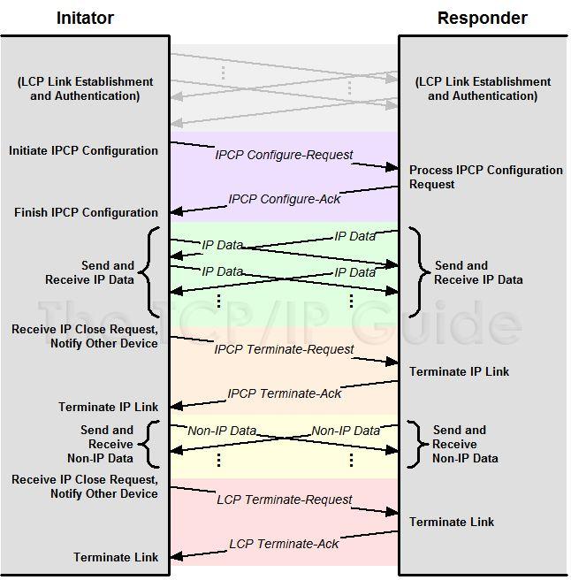 Camada de Enlace: PPP e IPCP Mensagens IPCP: Configure-request Configure-ack Configure-nak