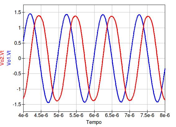 Osciladores Senoidais Oscilador em quadratura: Análise temporal: