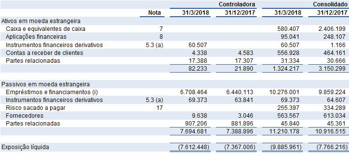 financeiras intermediárias condensadas em 31 de março de 2018 5 