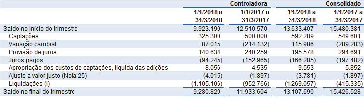 (c) Movimentação (i) (d) O saldo da controladora em 2017