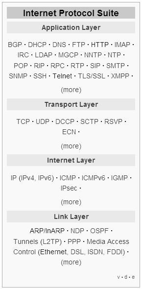 Questão O quadro acima, extraído da Wikipedia, apresenta um conjunto de protocolos que compõe a suíte de protocolos da Internet, vulgarmente denominada suíte TCP/IP.
