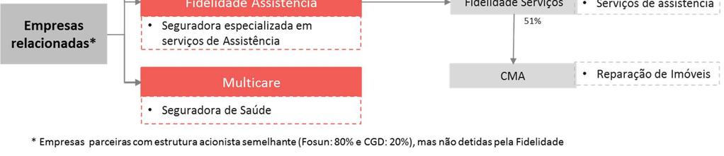 multimarca e através da maior rede comercial do país,