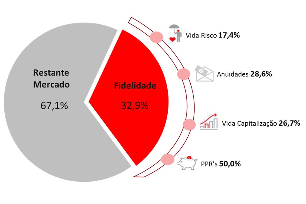 muitos outros. A oferta de seguros da Fidelidade é ainda complementada por uma oferta de assistência única nas diferentes vertentes.