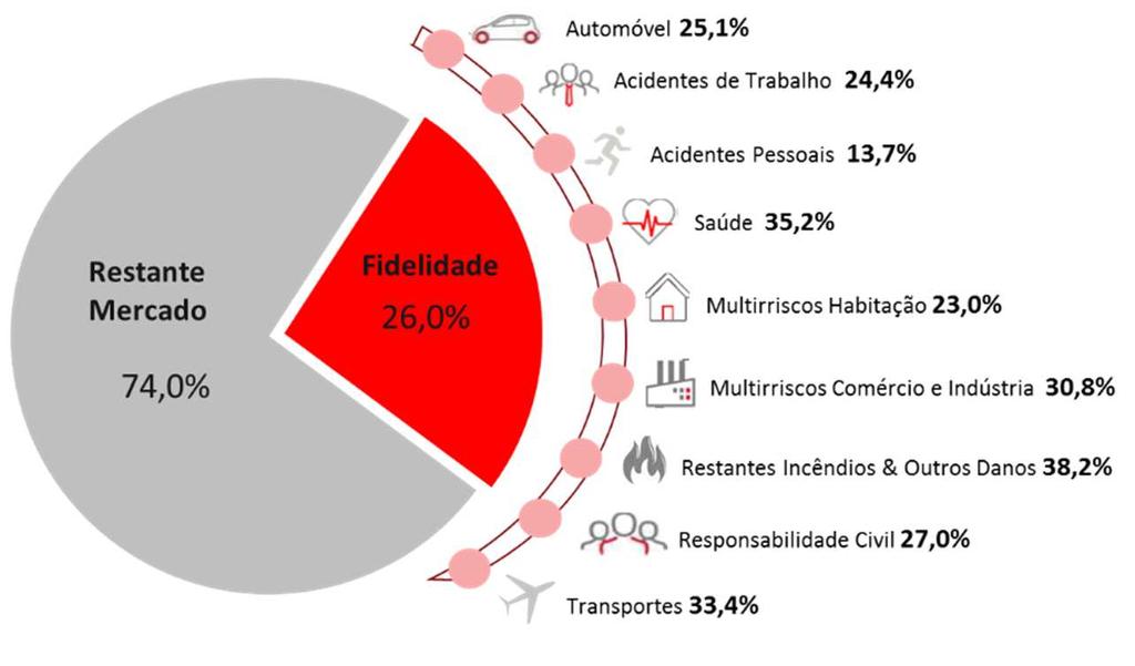 Ramo Não Vida Quota de Mercado A