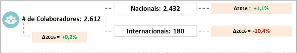 No final de 2017, o número total de colaboradores da Fidelidade foi de 2.612, estando 93% em Portugal e 7% nas operações internacionais que a Fidelidade desenvolve através de sucursais.