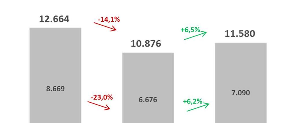 1.2. Desempenho da subscrição 1.2.1. Evolução do mercado segurador português Em 2017 a produção de seguro direto totalizou cerca de 11.