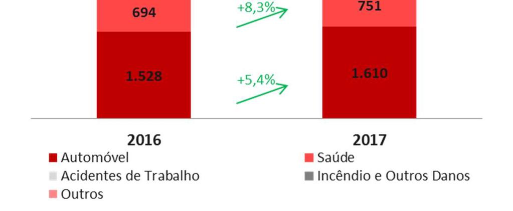 2. Desempenho da Fidelidade Num ano de 2017 marcado pelas tendências já referidas, a Fidelidade apresentou uma performance muito consistente,