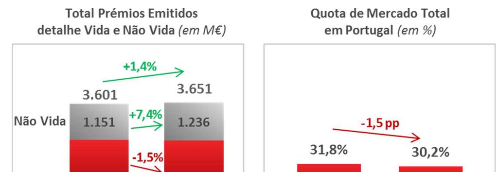 a) Segmento Vida Em 2017 a Fidelidade evidenciou um ligeiro decréscimo