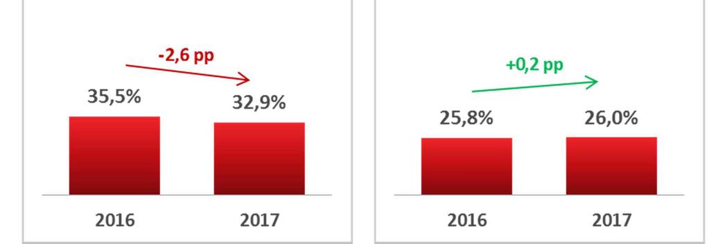 atingir uma quota de mercado superior a 35%.