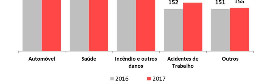 Prémios emitidos no Segmento Não Vida Detalhe por ramo (em M ) c) Atividade internacional O montante de prémios de seguro direto das sucursais da Fidelidade ascendeu, em 2017, a 139,7 milhões de