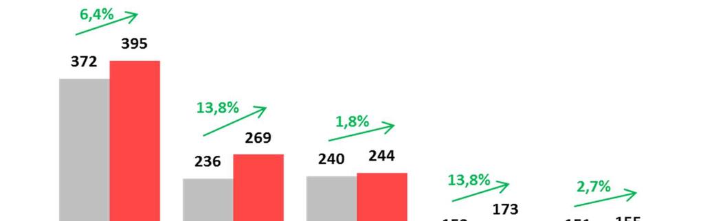 Prémios do Segmento Vida Fidelidade Ao nível dos ramos Não Vida, a