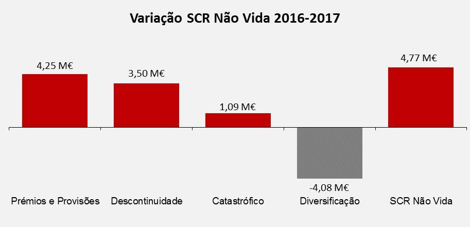 A diferença, de 4,77 milhões de euros, encontra-se refletida no gráfico seguinte: Como se pode verificar, não ocorreram alterações significativas nos submódulos que compõem este