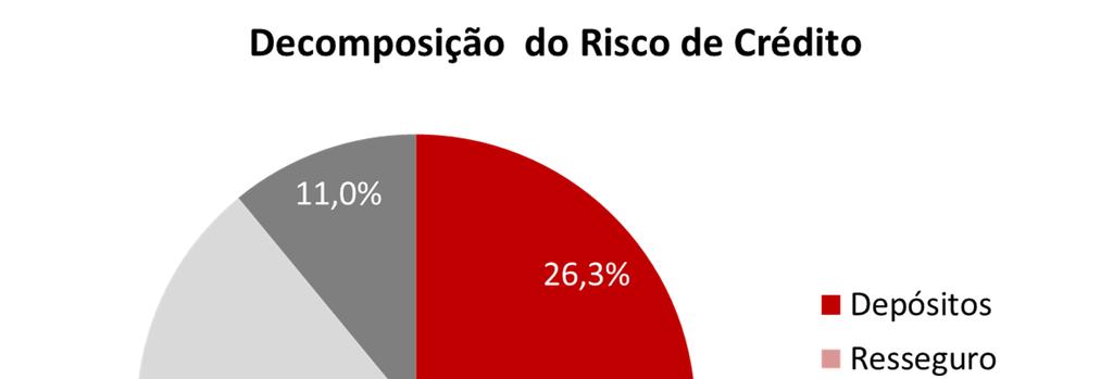 3.3. Risco de crédito O módulo de risco de incumprimento pela contraparte apresenta o quarto valor mais elevado no conjunto dos riscos