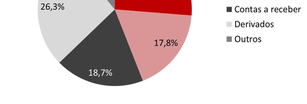 A decomposição deste risco por tipo de contraparte é a seguinte: Este valor resulta, por um lado, da aplicação em depósitos à ordem,