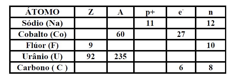 Carga negativa dispersa pelo átomo positivo a) A = Dalton; B = Thonson; C = Rutherford. b) A = Dalton; B = Rutherford; C =Thonson.