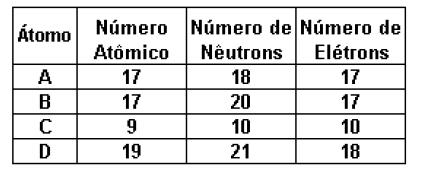 ( ) Ao considerar a carga das partículas básicas (prótons, elétrons e nêutrons), em um átomo neutro, o número de prótons deve ser superior ao de elétrons.