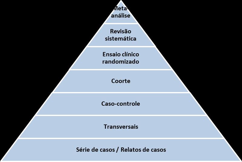 39 FIG. 5 Pirâmide de evidência científica A pirâmide de evidência representa a hierarquia da evidência e norteia os critérios de classificação de níveis de evidência.