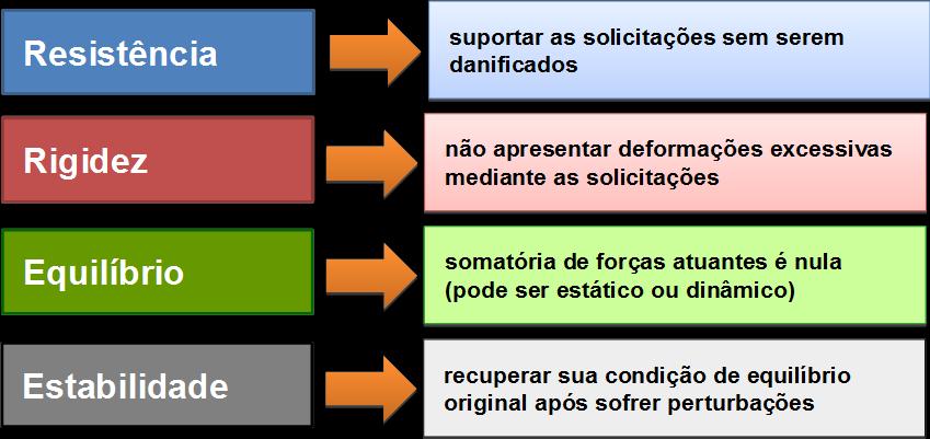 O que são ESTRUTURAS?