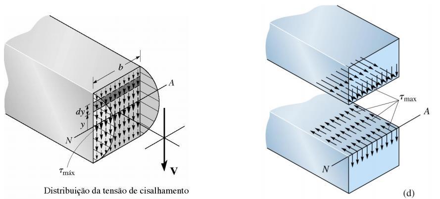 Tensão Tangencial τ x Esf.