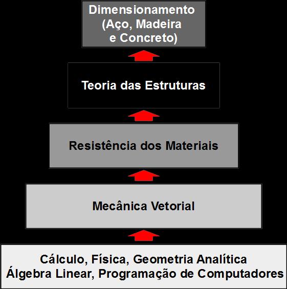 Caminho das Pedras: Contextualização da Disciplina - estudos de como definir as dimensões e propriedades mecânicas dos elementos estruturais para que tenham a resistência e rigidez necessárias