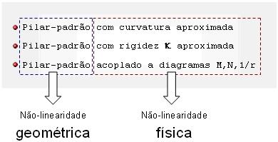 Tanto osem métodos pilar-padrão com curvatura aproximada e pilar-padrão com rigidez k aproximada, já foram adaptados aos sistemas CAD/TQS e estão fase dedo testes. IV.b.