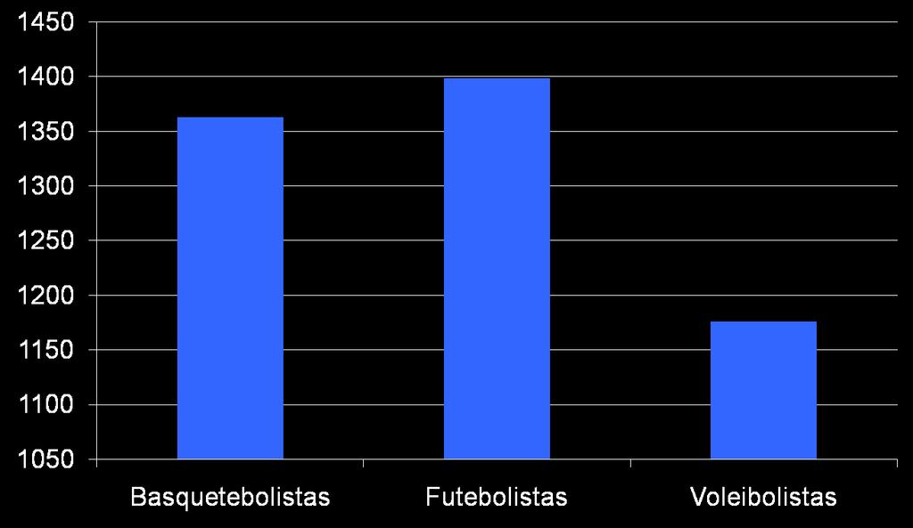 Resistência (YO-YO) em diferentes