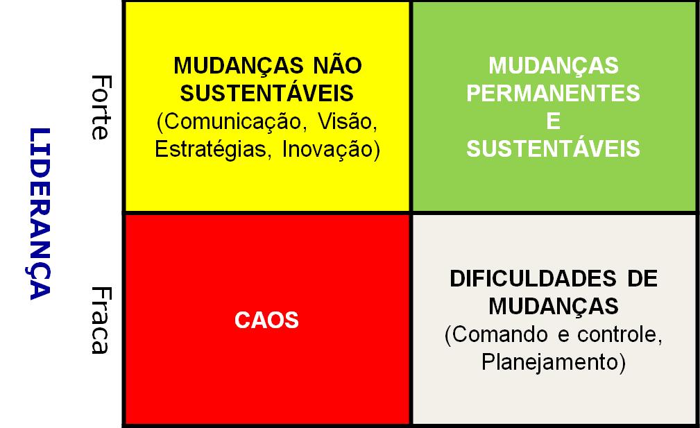 Sinergia entre liderança e gestão Liderança: exercício do poder de influenciar pessoas em direção a uma visão e um propósito; capacidade de se influenciarem mutuamente.