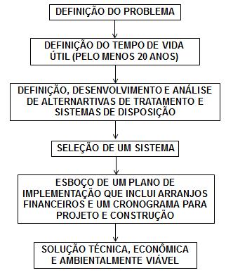 22 Para Metcalf e Eddy (1991), o planejamento associado à implantação de uma estação de tratamento de esgotos, incluindo-se a seleção do sistema de tratamento, deve ocorrer conforme processo