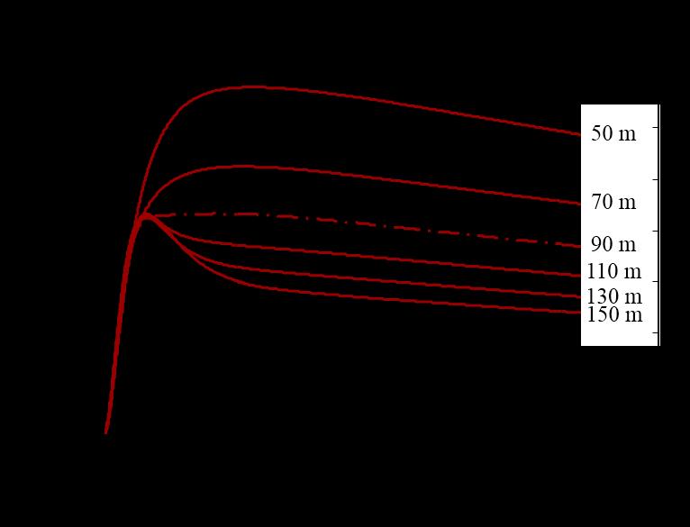 CAPÍTULO II ANÁLISE DA RESPOSTA DO ATERRAMENTO SOB SOLICITAÇÕES IMPULSIVAS. Fig. 2.6 Variação da GPR em com o comprimento do eletrodo de aterramento, ρ = 1700 Ωm.