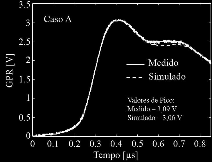 3, é possível verificar que o modelo de simulação adotado na representação do fenômeno é satisfatório, apresentando amplitudes e