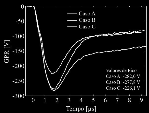 2 Forma de onda da corrente injetada no arranjo em escala real. A medição da GPR foi realizada conforme descrito na seção 5.5.2. A Fig. 6.