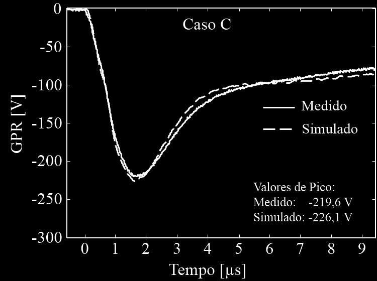 5 Curvas da GPR medida e simulada para o caso A do arranjo real. Fig. 6.