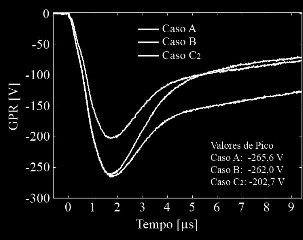 os casos A, B e C respectivamente. Apesar de apresentar boa correlação entre as formas de onda, nota-se a presença de um desvio nas caudas para todos os casos analisados.
