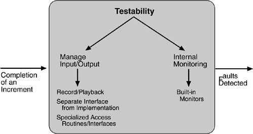 Testabilidade Bass