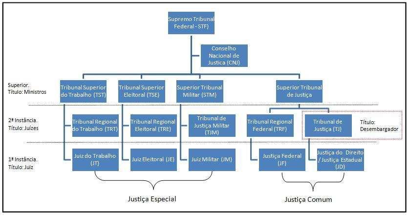Podemos ver que o órgão máximo do Poder Judiciário é o Supremo Tribunal Federal, e, logo abaixo dele, encontram-se os quatro tribunais superiores.