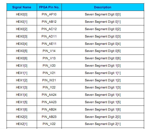 Verificar o mapeamento dos pinos do FPGA