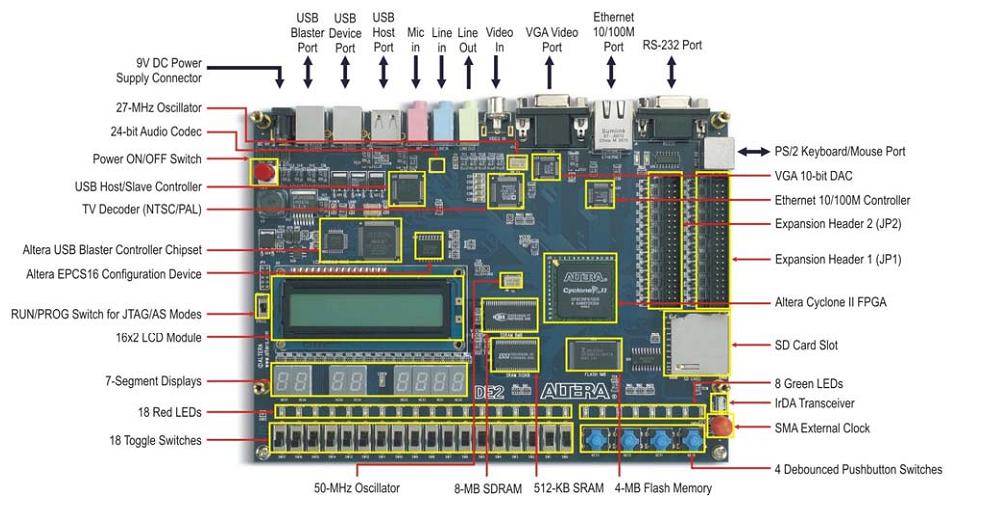 Prototipação com a Placa E2 da Altera Registradores de eslocamento e ontadores