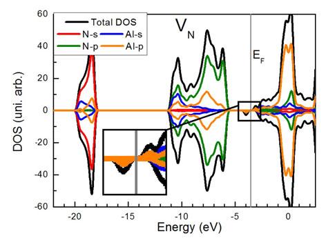 Eur. Phys. J. B (2012) 85: 48 Page 5 of 9 (a) (b) (c) (d) Fig. 4. (Color online) Projected DOS for: (a) V Al ;(b)v N;(c)N Al ;(d)al N. up and spin down, due to the lack of dangling bonds in this case.