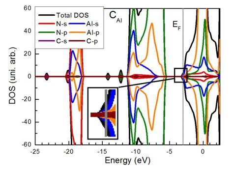 Page 8 of 9 Eur. Phys. J. B (2012) 85: 48 (a) (b) (c) (d) Fig. 7. (Color online) Projected DOS for an h-aln sheet incorporating the following: (a) C Al,(b)C N;(c)Si Al ; (d) Si N.