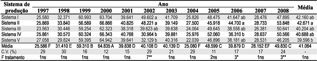 H. P. Santos et al. 5 Tabela 6. Balanço energético (Mcal ha -1 ) de cinco sistemas produção sob ILP (inverno e verão) e na média dos anos sob sistema plantio direto, de 1997 a 2008. Embrapa Trigo.