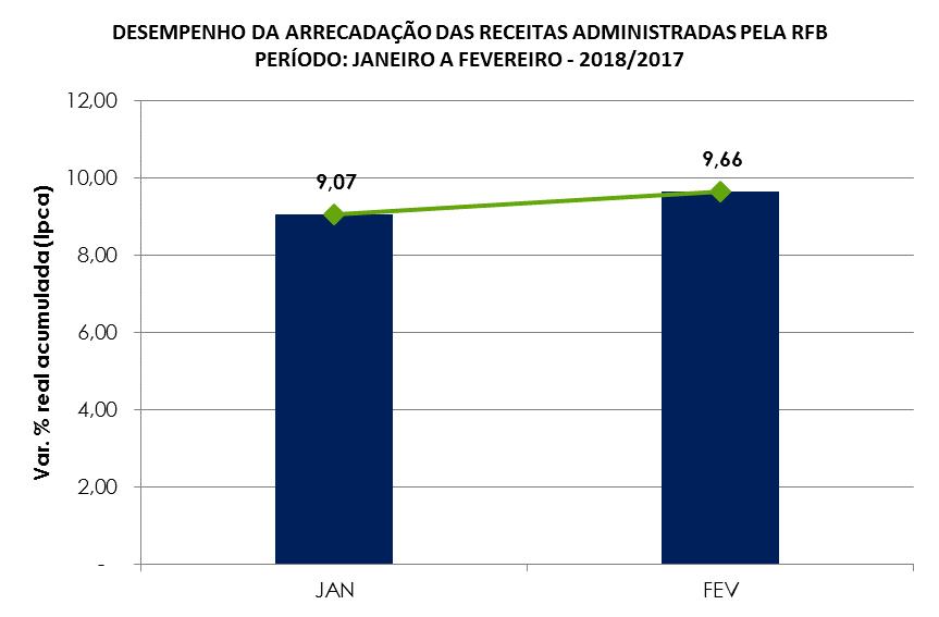 II. RECEITAS ADMINISTRADAS PELA RFB - DESEMPENHO DA ACUMULADA DE JANEIRO A FEVEREIRO DE 2018 EM RELAÇÃO AO MESMO PERÍODO DE 2017 (Tabelas II e II-A).