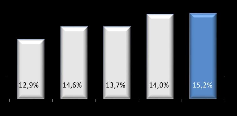 Ebitda Ajustado 2016